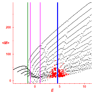 Peres lattice <M>